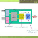 شناخت سیستم مالتی پلکس  در خودرو