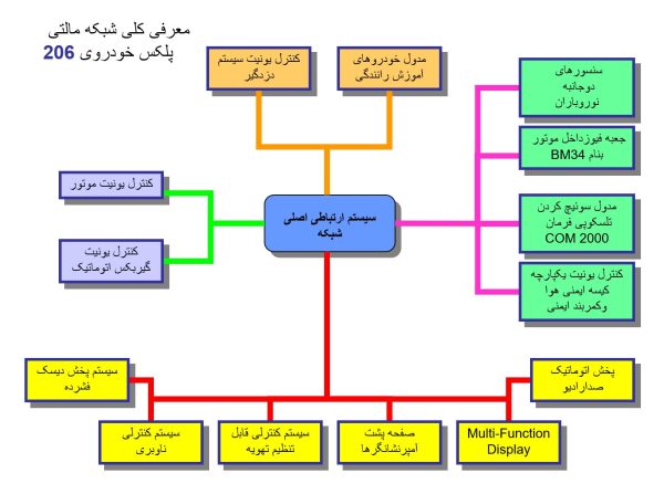 فایل پاورپوینت فارسی ساختار مالتی پلکس پژو 206